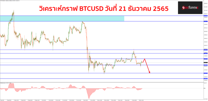 BTCUSD วันที่ 21 ธันวาคม 2565