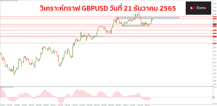 GBPUSD วันที่ 21 ธันวาคม 2565 1