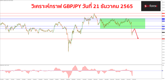 GBPJPY วันที่ 21 ธันวาคม 2565