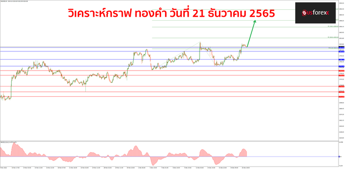 XAUUSD วันที่ 21 ธันวาคม 2565 1