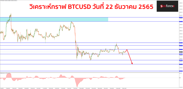 BTCUSD วันที่ 22 ธันวาคม 2565