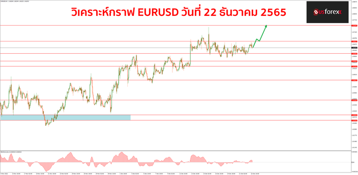 EURUSD วันที่ 22 ธันวาคม 2565