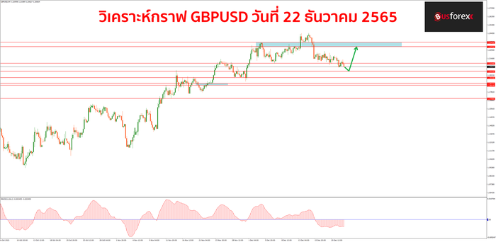 GBPUSD วันที่ 22 ธันวาคม 2565 1