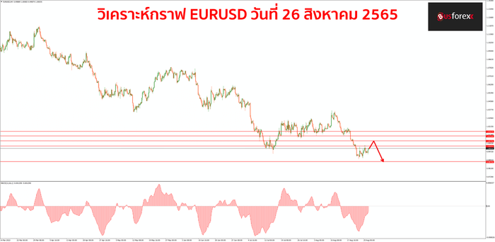 EURUSD วันที่ 26 สิงหาคม 2565