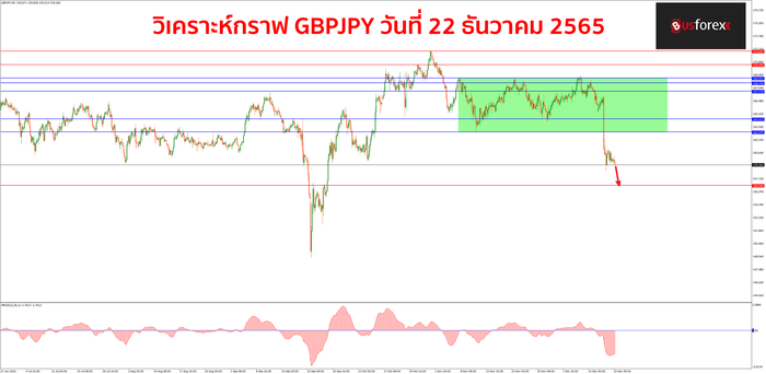 GBPJPY วันที่ 22 ธันวาคม 2565 1