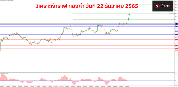XAUUSD วันที่ 22 ธันวาคม 2565 1