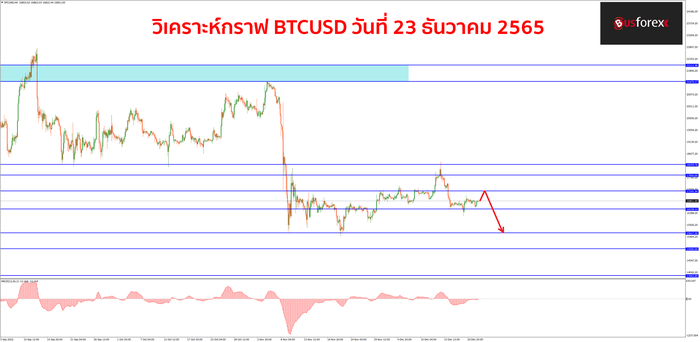BTCUSD วันที่ 23 ธันวาคม 2565
