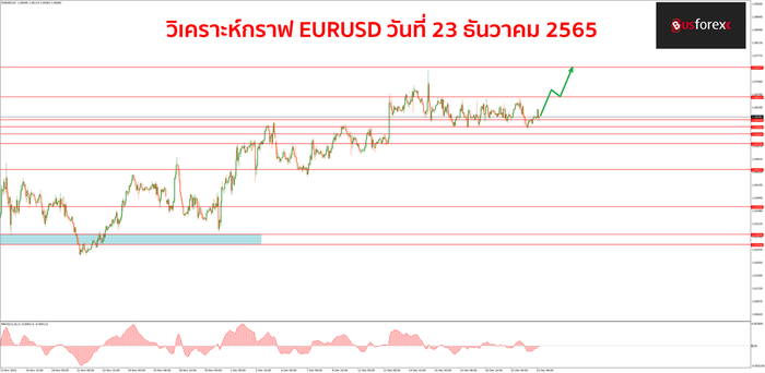 EURUSD วันที่ 23 ธันวาคม 2565
