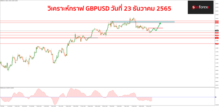 GBPUSD วันที่ 23 ธันวาคม 2565