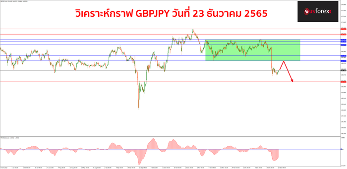 GBPJPY วันที่ 23 ธันวาคม 2565 1
