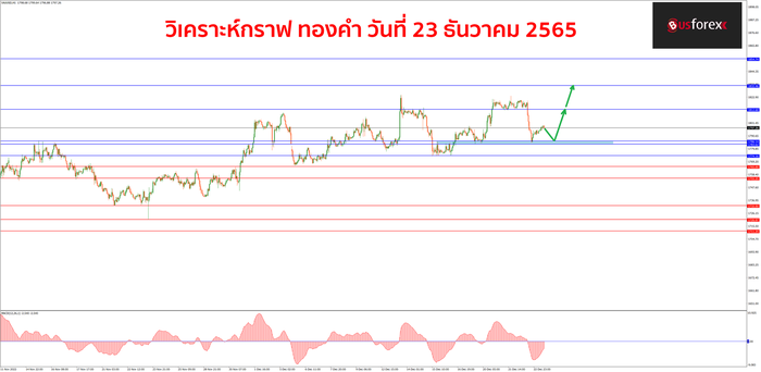 XAUUSD วันที่ 23 ธันวาคม 2565 1