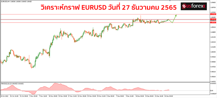 EURUSD วันที่ 27 ธันวาคม 2565 1