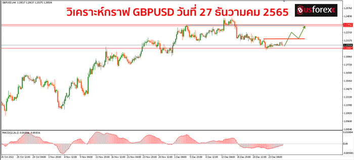 GBPUSD วันที่ 27 ธันวาคม 2565 1