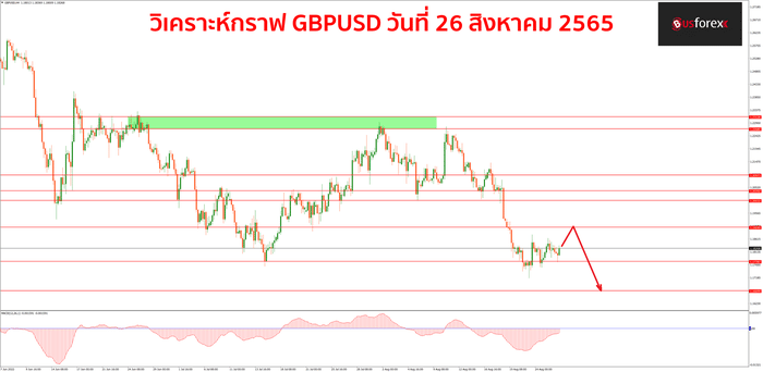 GBPUSD วันที่ 26 สิงหาคม 2565