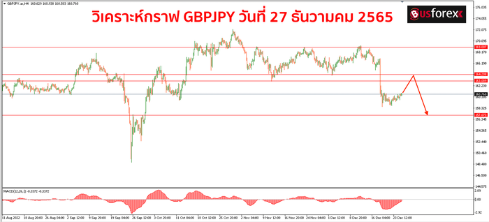GBPJPY วันที่ 27 ธันวาคม 2565 
