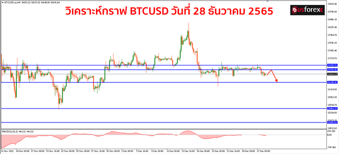 BTCUSD วันที่ 28 ธันวาคม 2565