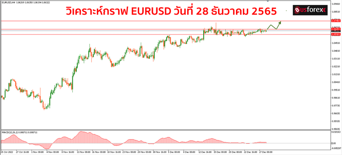 EURUSD วันที่ 28 ธันวาคม 2565 