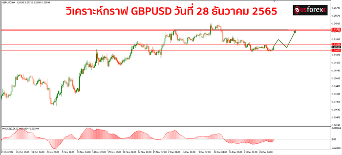 GBPUSD วันที่ 28 ธันวาคม 2565 
