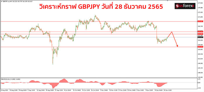 GBPJPY วันที่ 28 ธันวาคม 2565 