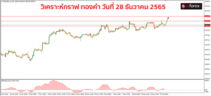 XAUUSD วันที่ 28 ธันวาคม 2565 1