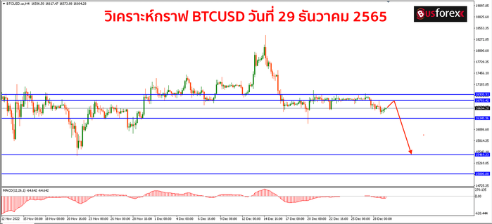 BTCUSD วันที่ 29 ธันวาคม 2565