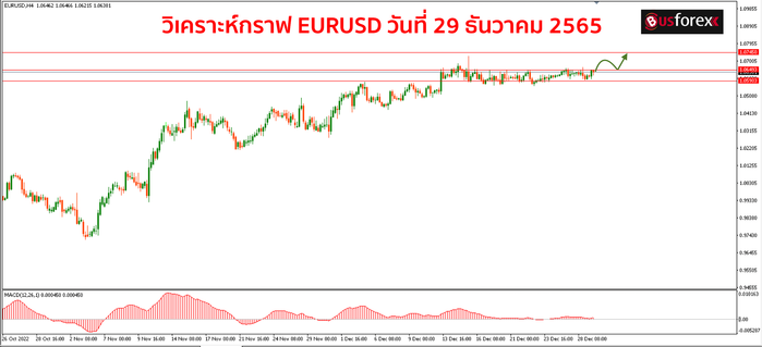 EURUSD วันที่ 29 ธันวาคม 2565 