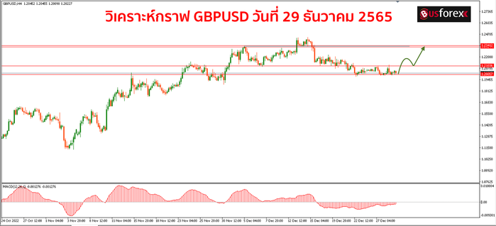 GBPUSD วันที่ 29 ธันวาคม 2565