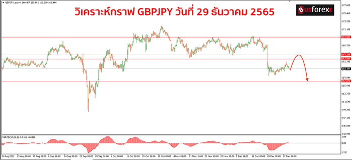 GBPJPY วันที่ 29 ธันวาคม 2565 