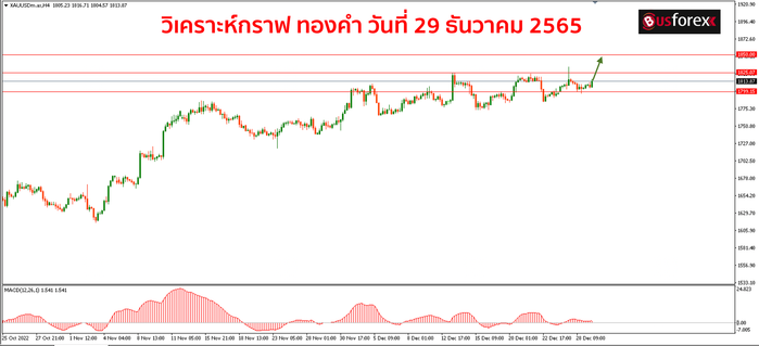 XAUUSD วันที่ 29 ธันวาคม 2565 1