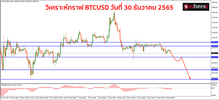 BTCUSD วันที่ 30 ธันวาคม 2565