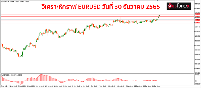 EURUSD วันที่ 30 ธันวาคม 2565 1