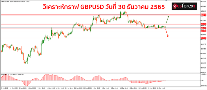 GBPUSD วันที่ 30 ธันวาคม 2565 