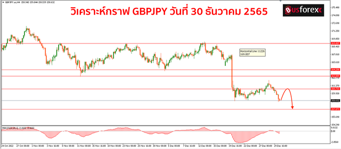 GBPJPY วันที่ 30 ธันวาคม 2565 
