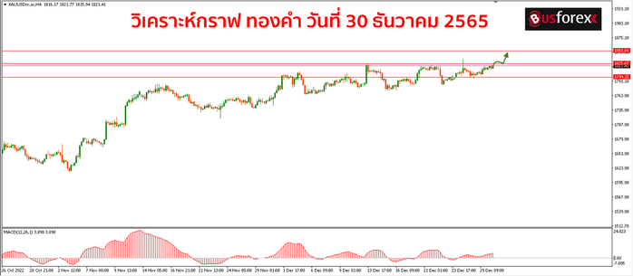 XAUUSD วันที่ 30 ธันวาคม 2565 1