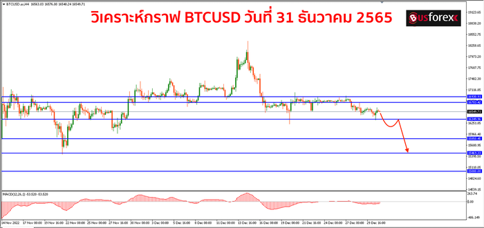 BTCUSD วันที่ 31 ธันวาคม 2565