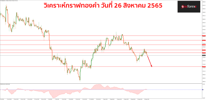 XAUUSD วันที่ 26 สิงหาคม 2565