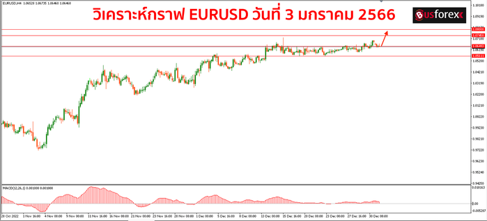 EURUSD วันที่ 3 มกราคม 2566 EURUSD วันที่ 3 มกราคม 2566