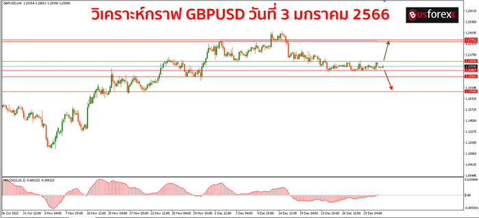 GBPUSD วันที่ 3 มกราคม 2566 
