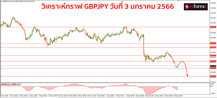 GBPJPY วันที่ 3 มกราคม 2566 
