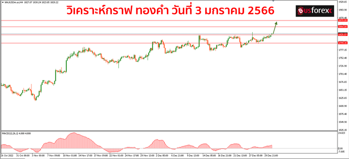 XAUUSD วันที่ 3 มกราคม 2566 1