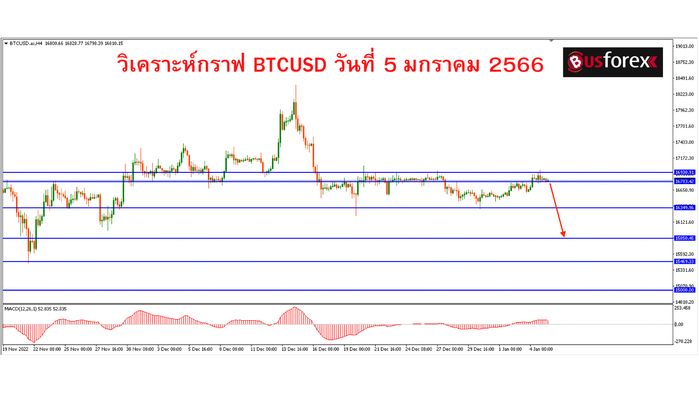 วิเคราะห์กราฟ BTCUSD วันที่ 5 มกราคม 2566