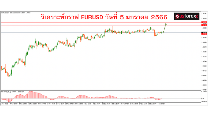 วิเคราะห์กราฟ EURUSD วันที่ 5 มกราคม 2566 (1)