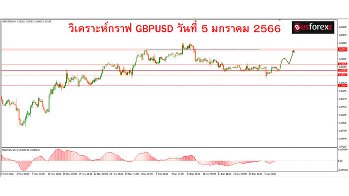 วิเคราะห์กราฟ GBPUSD วันที่ 5 มกราคม 2566