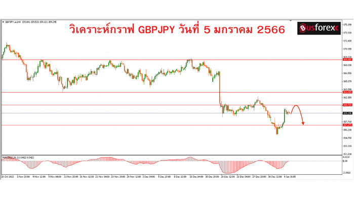 วิเคราะห์กราฟ GBPJPY วันที่ 5 มกราคม 2566 (1)