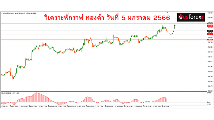วิเคราะห์กราฟ XAUUSD วันที่ 5 มกราคม 2566