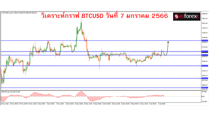 วิเคราะห์กราฟ BTCUSD วันที่ 7 มกราคม 2566