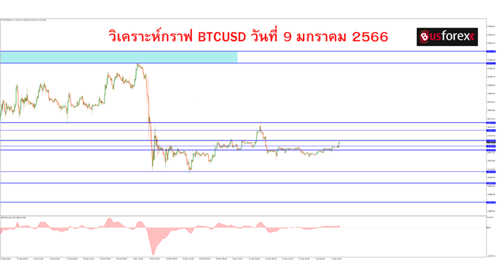วิเคราะห์กราฟ BTCUSD วันที่ 9 มกราคม 2566 (1)