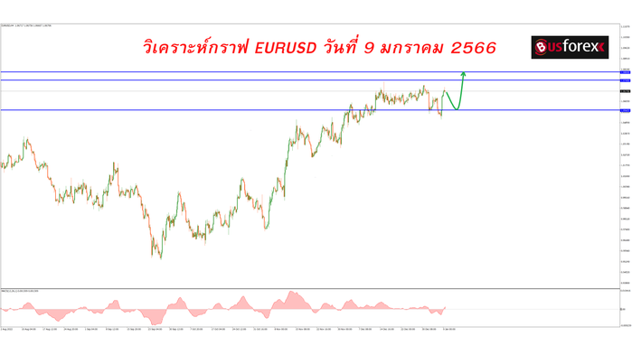 วิเคราะห์กราฟ EURUSD วันที่ 9 มกราคม 2566 (1)