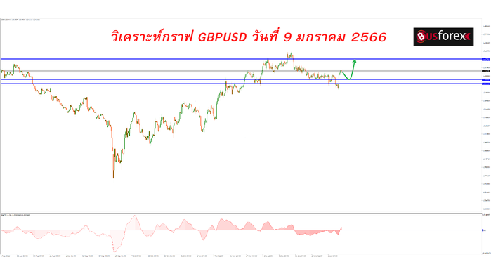 วิเคราะห์กราฟ GBPUSD วันที่ 9 มกราคม 2566