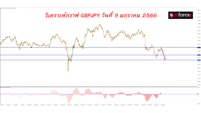 วิเคราะห์กราฟ GBPJPY วันที่ 9 มกราคม 2566